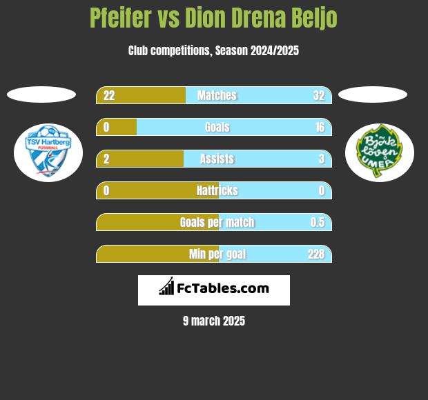 Pfeifer vs Dion Drena Beljo h2h player stats