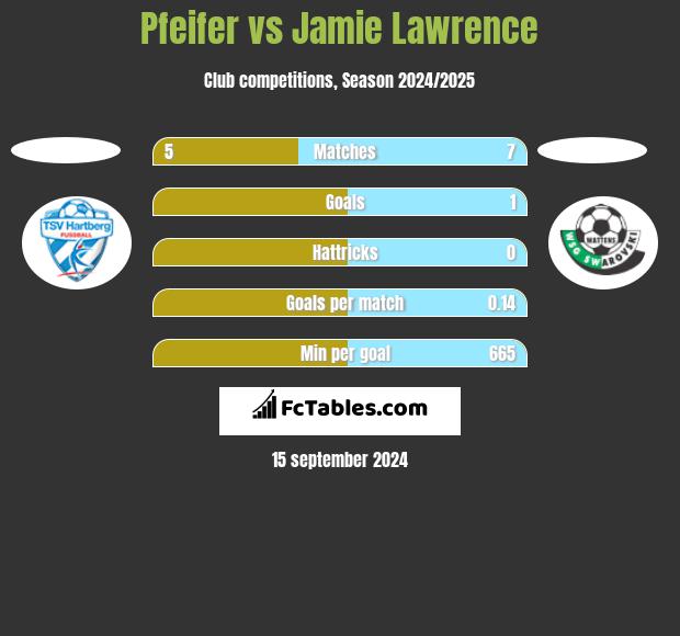 Pfeifer vs Jamie Lawrence h2h player stats