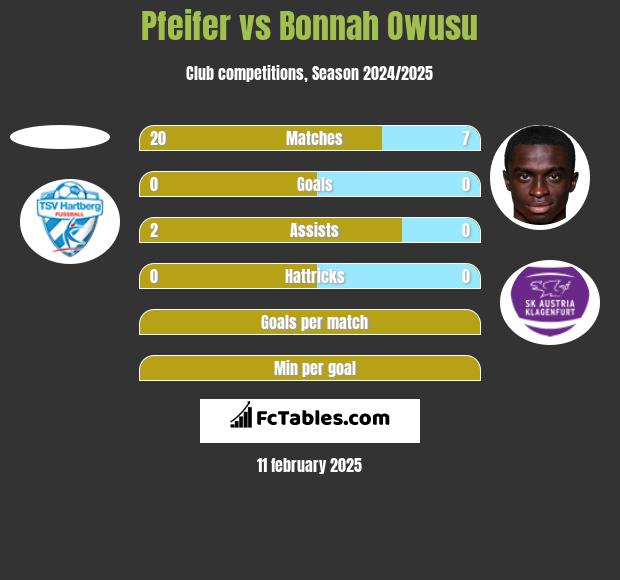 Pfeifer vs Bonnah Owusu h2h player stats