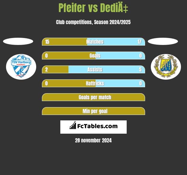 Pfeifer vs DediÄ‡ h2h player stats