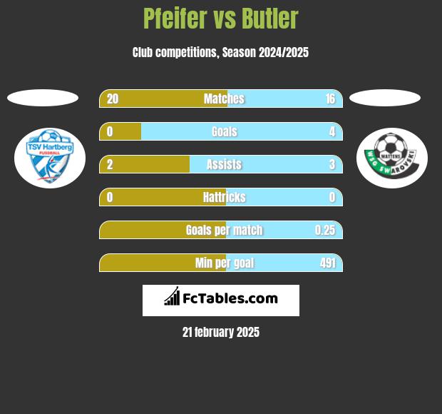 Pfeifer vs Butler h2h player stats