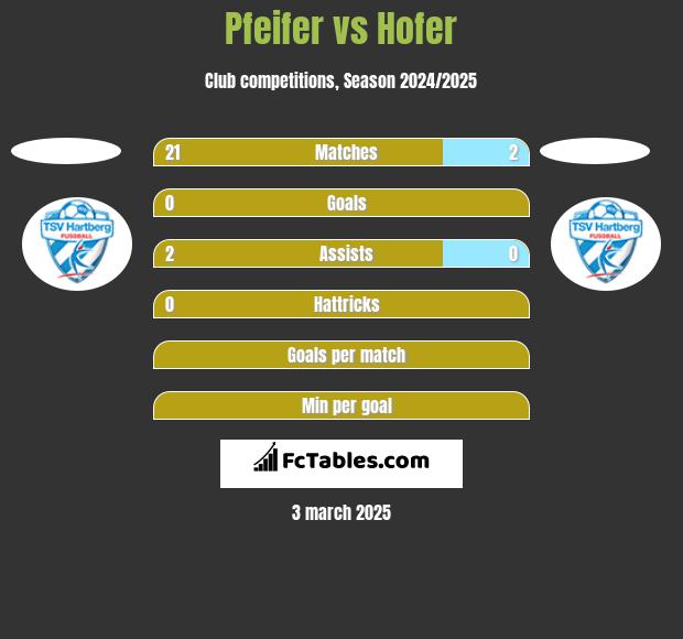 Pfeifer vs Hofer h2h player stats