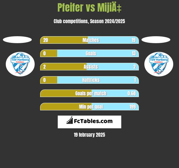 Pfeifer vs MijiÄ‡ h2h player stats