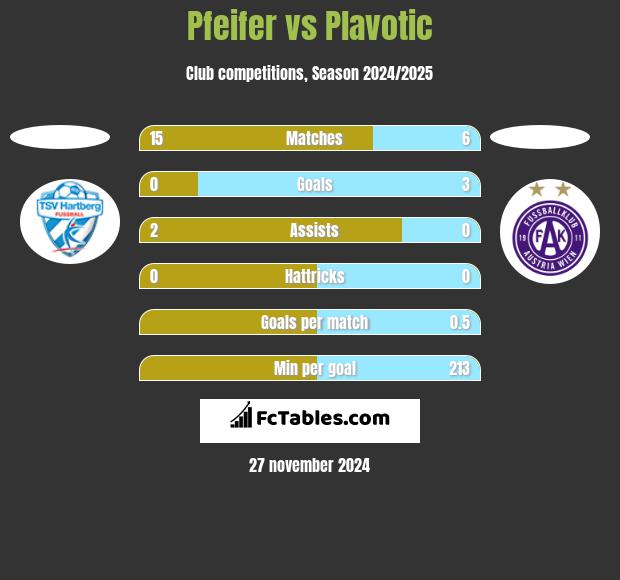 Pfeifer vs Plavotic h2h player stats