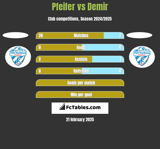 Pfeifer vs Demir h2h player stats