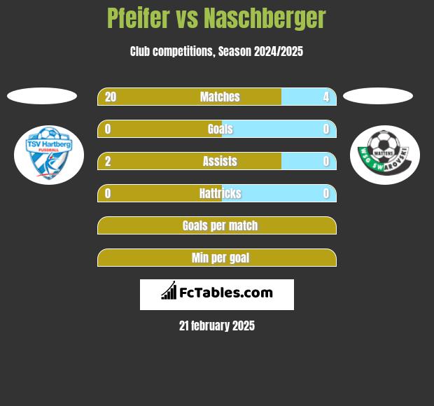 Pfeifer vs Naschberger h2h player stats