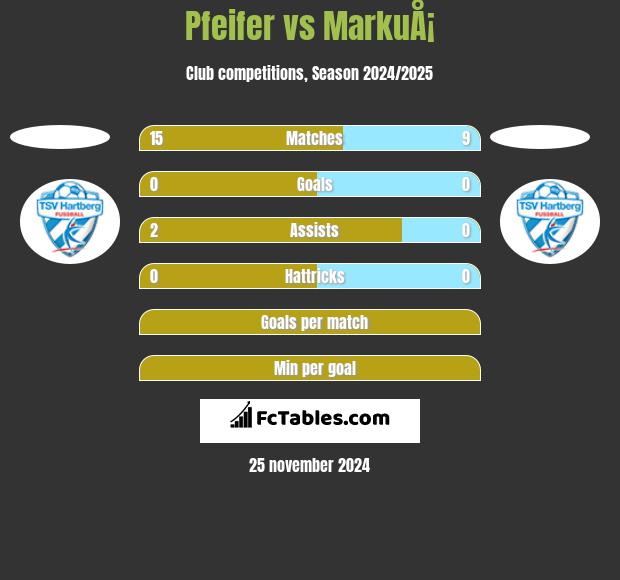 Pfeifer vs MarkuÅ¡ h2h player stats