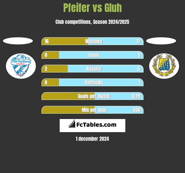 Pfeifer vs Gluh h2h player stats