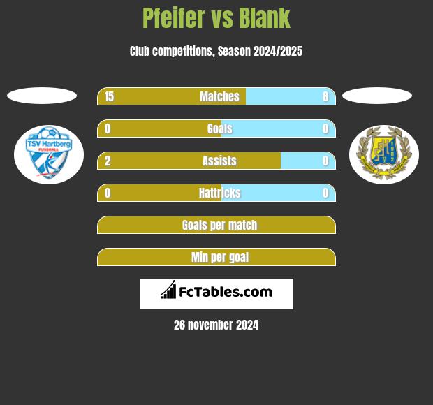 Pfeifer vs Blank h2h player stats