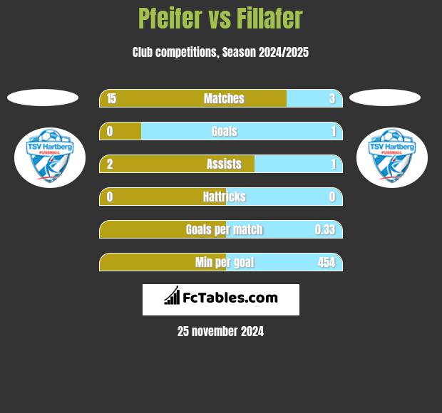 Pfeifer vs Fillafer h2h player stats