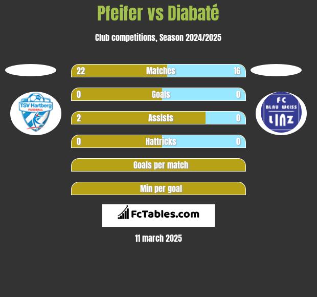 Pfeifer vs Diabaté h2h player stats