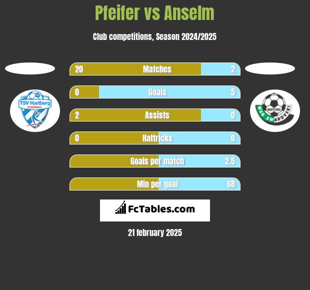 Pfeifer vs Anselm h2h player stats