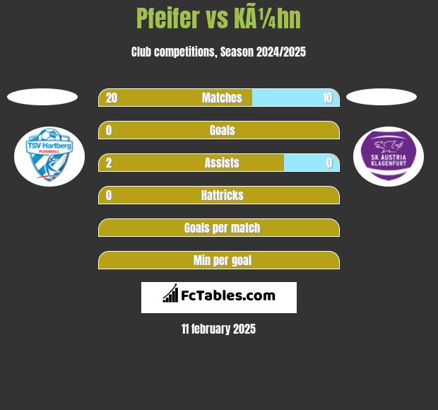 Pfeifer vs KÃ¼hn h2h player stats