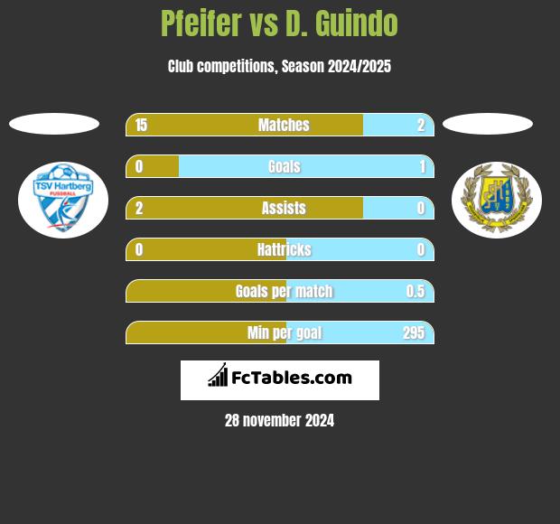 Pfeifer vs D. Guindo h2h player stats