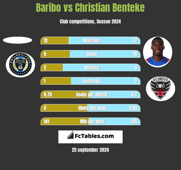 Baribo vs Christian Benteke h2h player stats