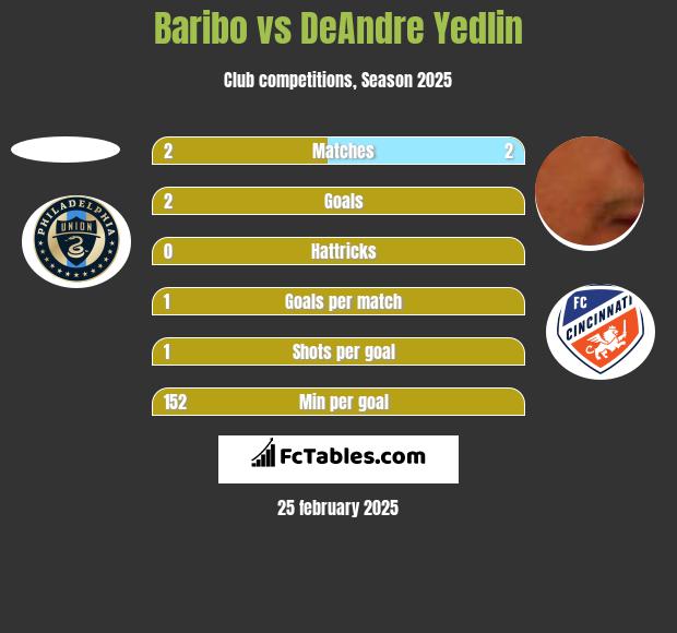 Baribo vs DeAndre Yedlin h2h player stats