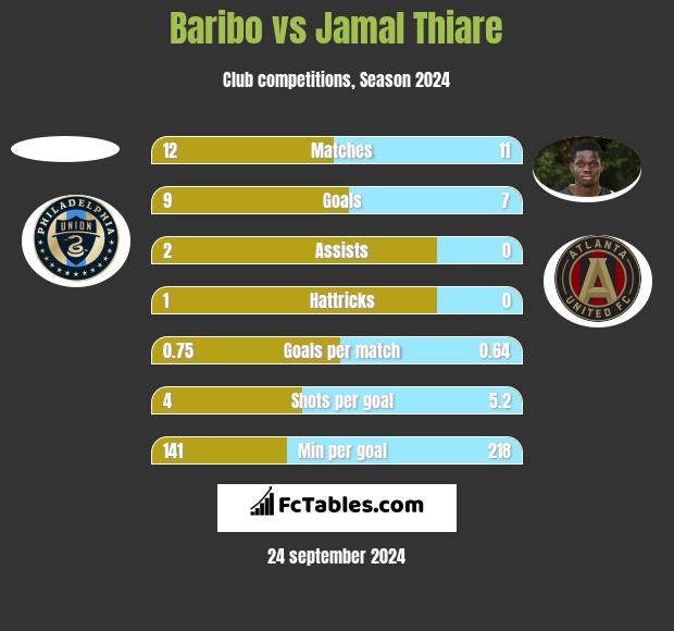 Baribo vs Jamal Thiare h2h player stats