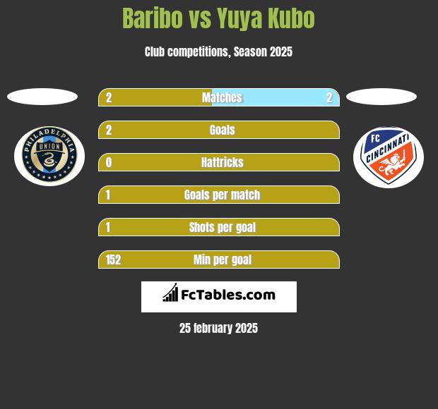 Baribo vs Yuya Kubo h2h player stats