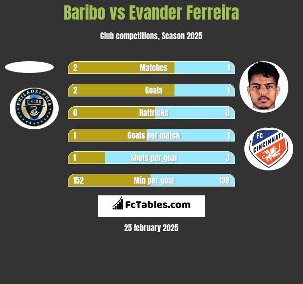 Baribo vs Evander Ferreira h2h player stats