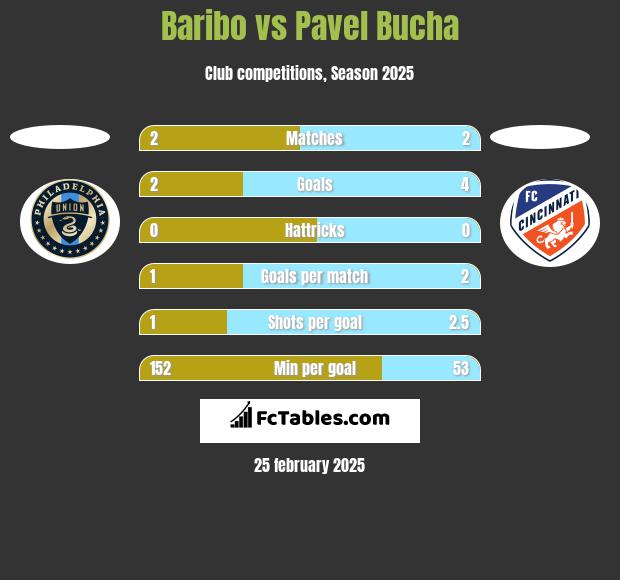 Baribo vs Pavel Bucha h2h player stats