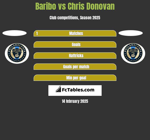 Baribo vs Chris Donovan h2h player stats