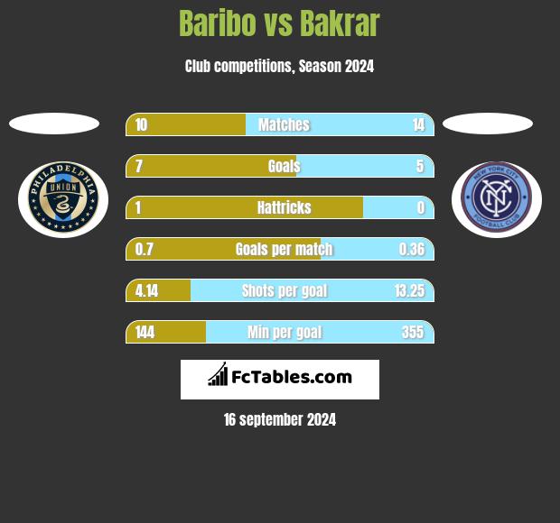 Baribo vs Bakrar h2h player stats