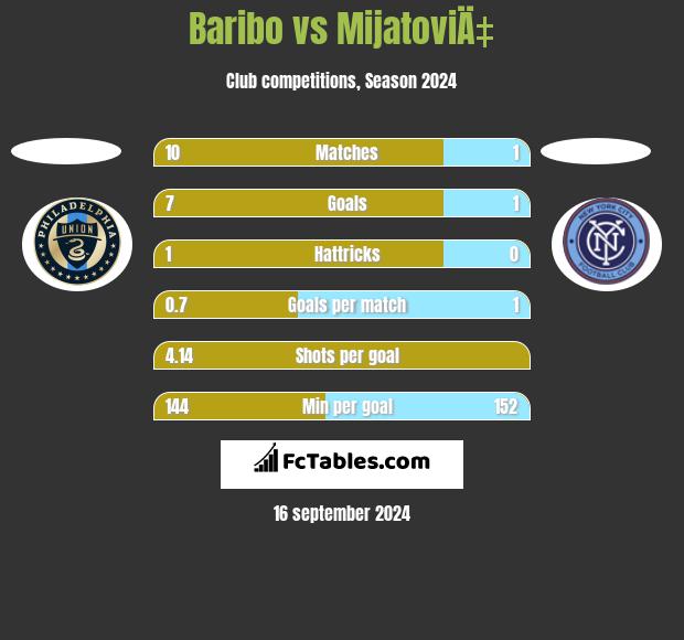 Baribo vs MijatoviÄ‡ h2h player stats