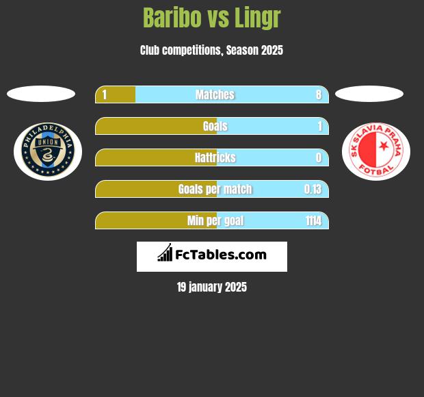 Baribo vs Lingr h2h player stats