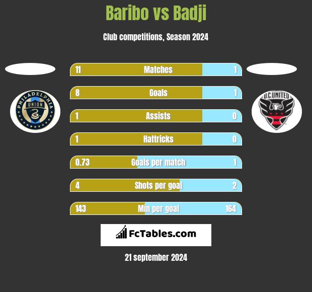 Baribo vs Badji h2h player stats