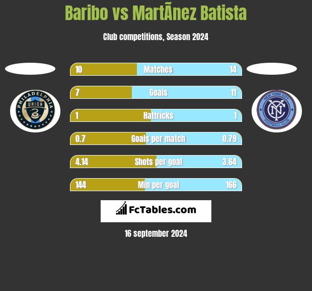 Baribo vs MartÃ­nez Batista h2h player stats