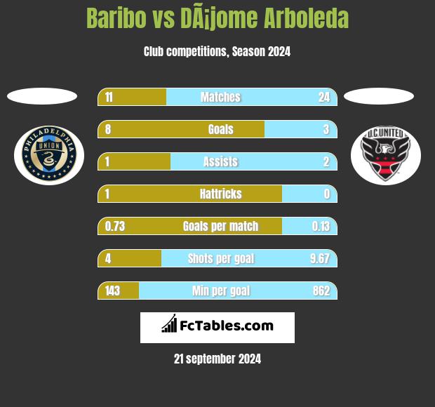 Baribo vs DÃ¡jome Arboleda h2h player stats