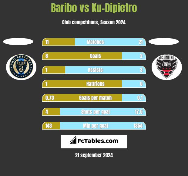 Baribo vs Ku-Dipietro h2h player stats