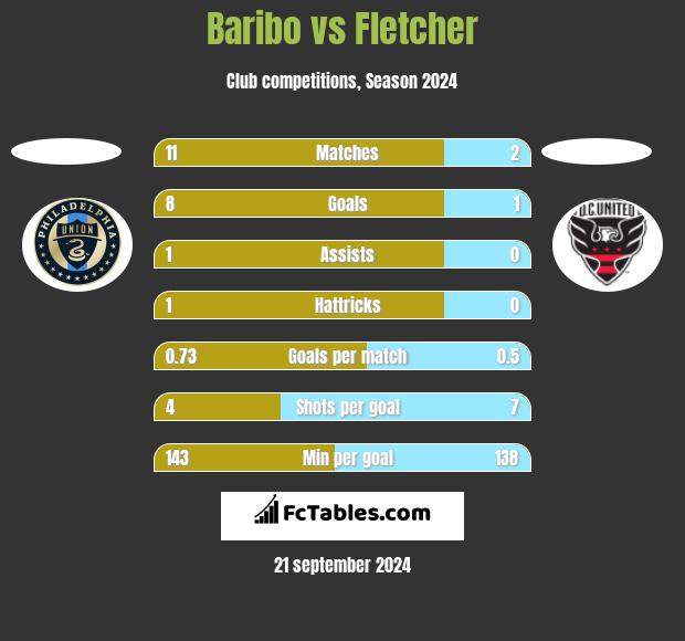 Baribo vs Fletcher h2h player stats