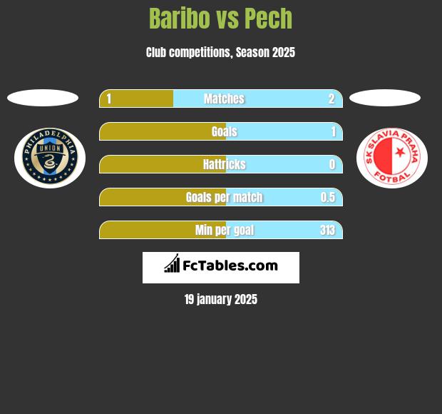 Baribo vs Pech h2h player stats