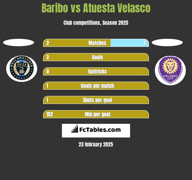 Baribo vs Atuesta Velasco h2h player stats