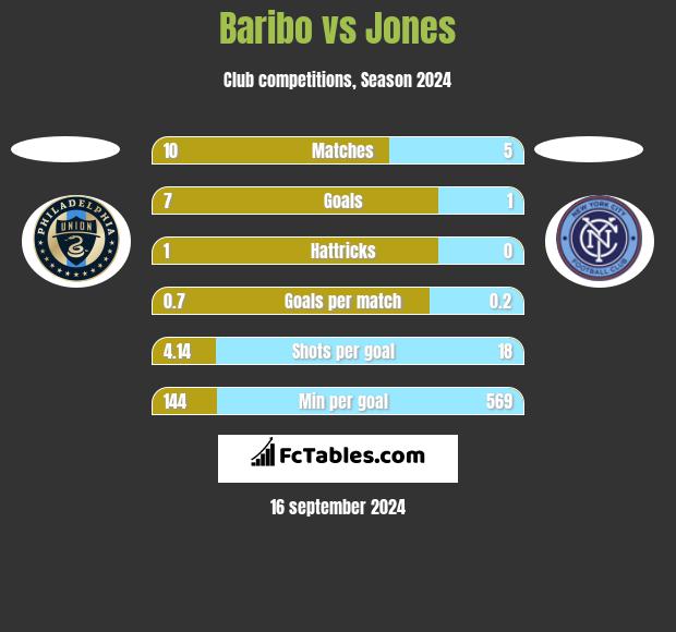 Baribo vs Jones h2h player stats