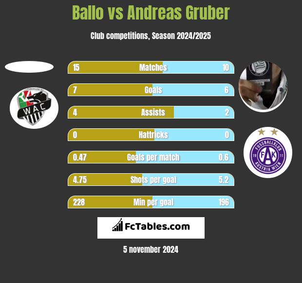 Ballo vs Andreas Gruber h2h player stats