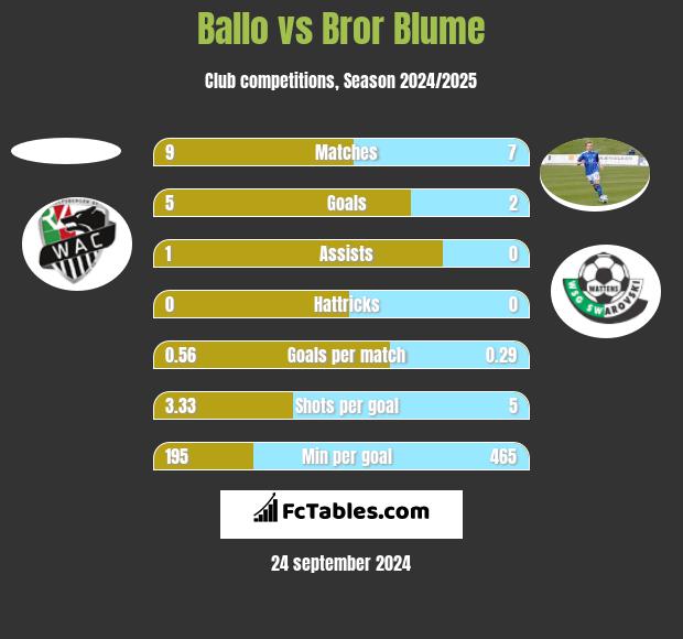 Ballo vs Bror Blume h2h player stats