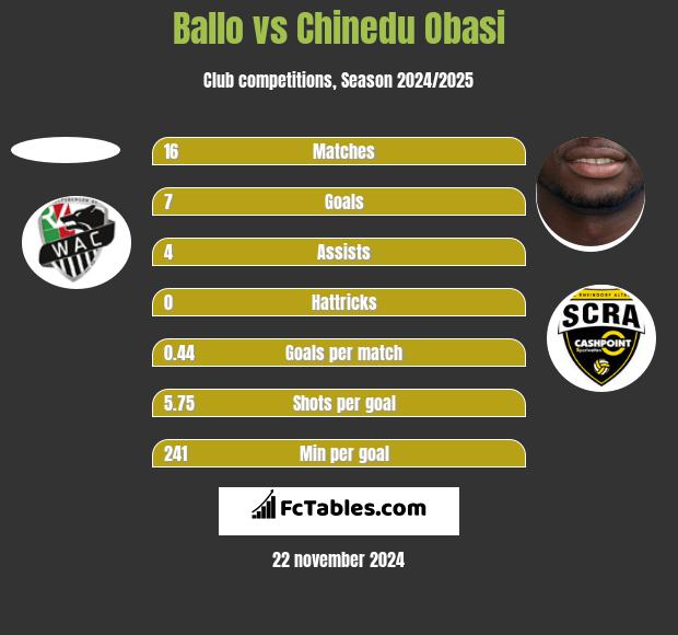 Ballo vs Chinedu Obasi h2h player stats