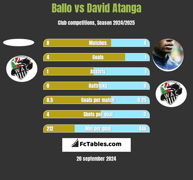 Ballo vs David Atanga h2h player stats