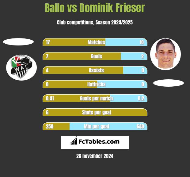 Ballo vs Dominik Frieser h2h player stats