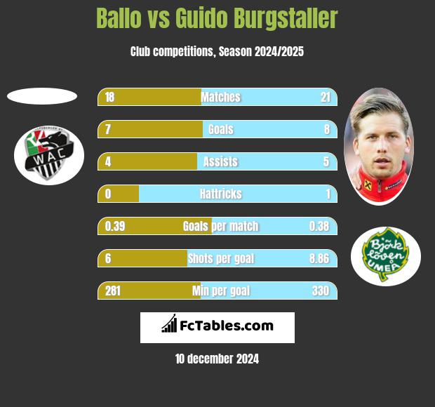 Ballo vs Guido Burgstaller h2h player stats