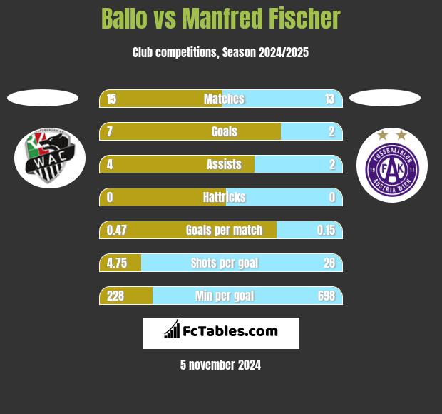 Ballo vs Manfred Fischer h2h player stats