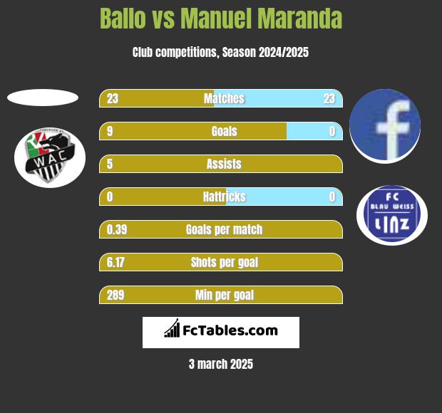 Ballo vs Manuel Maranda h2h player stats