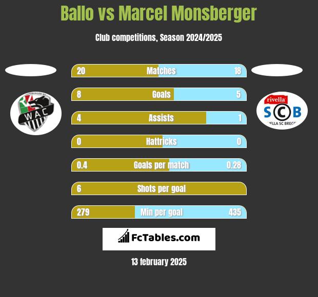 Ballo vs Marcel Monsberger h2h player stats