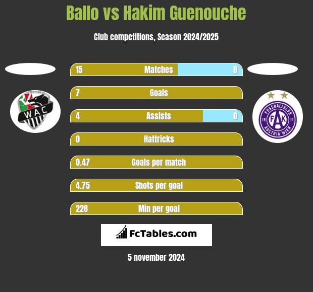 Ballo vs Hakim Guenouche h2h player stats