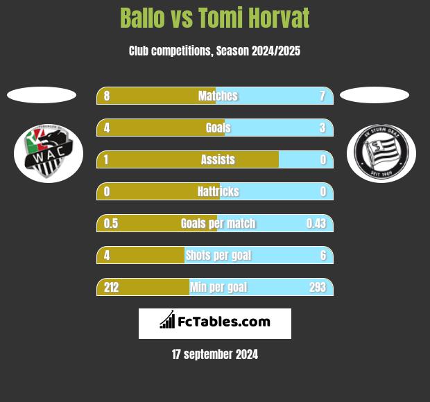 Ballo vs Tomi Horvat h2h player stats