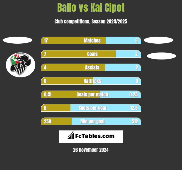 Ballo vs Kai Cipot h2h player stats