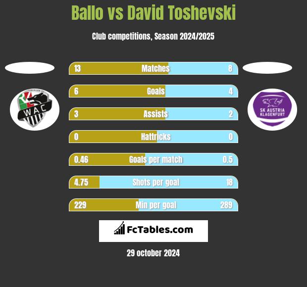 Ballo vs David Toshevski h2h player stats