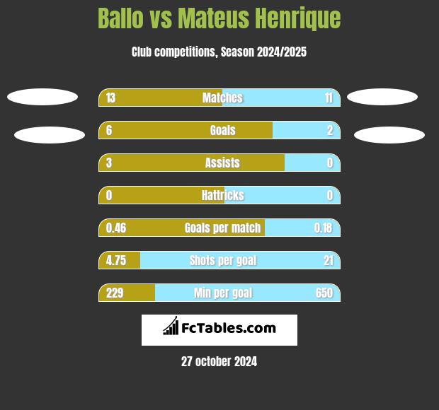 Ballo vs Mateus Henrique h2h player stats